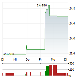 COGNEX Aktie 5-Tage-Chart