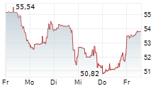 COGNEX CORPORATION 5-Tage-Chart COGNEX CORPORATION 5-Tage-Chart
