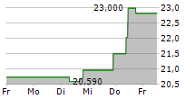 COGNEX CORPORATION 5-Tage-Chart