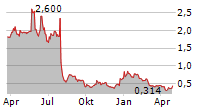 COGNITION THERAPEUTICS INC Chart 1 Jahr