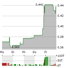 COGNITION THERAPEUTICS Aktie 5-Tage-Chart