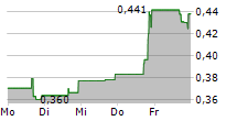 COGNITION THERAPEUTICS INC 5-Tage-Chart