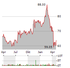 COGNIZANT TECHNOLOGY SOLUTIONS Aktie Chart 1 Jahr