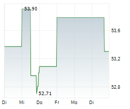 COGNIZANT TECHNOLOGY SOLUTIONS CORPORATION Chart 1 Jahr COGNIZANT TECHNOLOGY SOLUTIONS CORPORATION Chart 1 Jahr