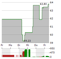 COGNIZANT TECHNOLOGY SOLUTIONS Aktie 5-Tage-Chart