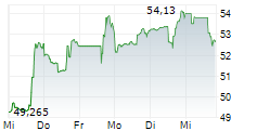 COGNIZANT TECHNOLOGY SOLUTIONS CORPORATION 5-Tage-Chart COGNIZANT TECHNOLOGY SOLUTIONS CORPORATION 5-Tage-Chart