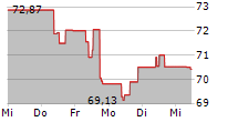 COGNIZANT TECHNOLOGY SOLUTIONS CORPORATION 5-Tage-Chart