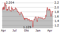 COGNOR HOLDING SA Chart 1 Jahr