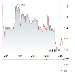 COGNOR Aktie Chart 1 Jahr
