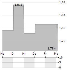 COGNOR Aktie 5-Tage-Chart