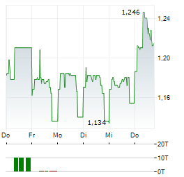 COGNOR Aktie 5-Tage-Chart