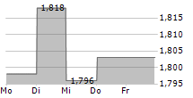 COGNOR HOLDING SA 5-Tage-Chart