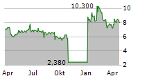 COGNYTE SOFTWARE LTD Chart 1 Jahr