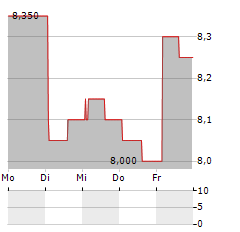 COGNYTE SOFTWARE Aktie 5-Tage-Chart