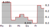 COGNYTE SOFTWARE LTD 5-Tage-Chart