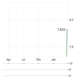 COGRA 48 Aktie Chart 1 Jahr