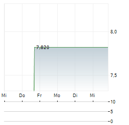 COGRA 48 Aktie 5-Tage-Chart