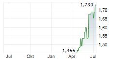 COGSTATE LTD Chart 1 Jahr