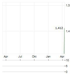 COGSTATE Aktie Chart 1 Jahr
