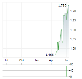 COGSTATE Aktie Chart 1 Jahr