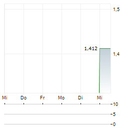 COGSTATE Aktie 5-Tage-Chart