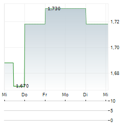 COGSTATE Aktie 5-Tage-Chart