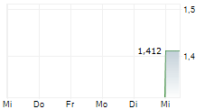 COGSTATE LTD 5-Tage-Chart