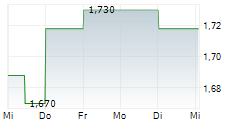 COGSTATE LTD 5-Tage-Chart