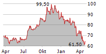 COHEN & STEERS INC Chart 1 Jahr