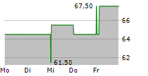 COHEN & STEERS INC 5-Tage-Chart