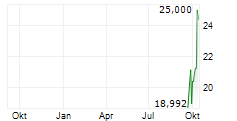 COHEN & STEERS INFRASTRUCTURE FUND INC Chart 1 Jahr