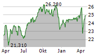 COHEN & STEERS INFRASTRUCTURE FUND INC Chart 1 Jahr