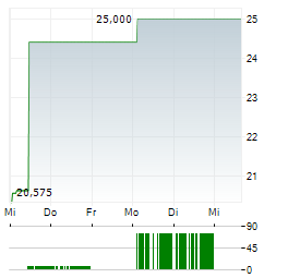 COHEN & STEERS INFRASTRUCTURE FUND Aktie 5-Tage-Chart