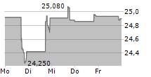 COHEN & STEERS INFRASTRUCTURE FUND INC 5-Tage-Chart