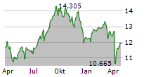 COHEN & STEERS QUALITY INCOME REALTY FUND INC Chart 1 Jahr