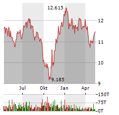 COHEN & STEERS QUALITY INCOME REALTY FUND Aktie Chart 1 Jahr
