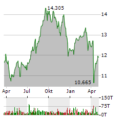 COHEN & STEERS QUALITY INCOME REALTY FUND Aktie Chart 1 Jahr