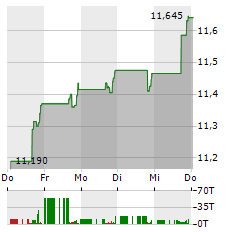 COHEN & STEERS QUALITY INCOME REALTY FUND Aktie 5-Tage-Chart