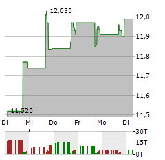 COHEN & STEERS QUALITY INCOME REALTY FUND Aktie 5-Tage-Chart