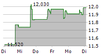 COHEN & STEERS QUALITY INCOME REALTY FUND INC 5-Tage-Chart