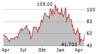 COHERENT CORP Chart 1 Jahr