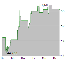 COHERENT CORP Chart 1 Jahr