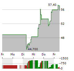 COHERENT Aktie 5-Tage-Chart