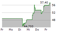 COHERENT CORP 5-Tage-Chart