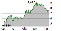 COHERIS SA Chart 1 Jahr