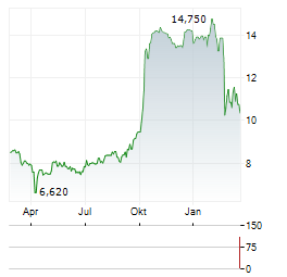 COHERIS Aktie Chart 1 Jahr