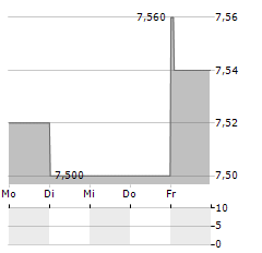 COHERIS Aktie 5-Tage-Chart