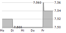 COHERIS SA 5-Tage-Chart