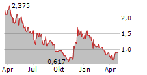 COHERUS BIOSCIENCES INC Chart 1 Jahr