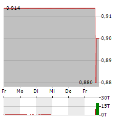 COHERUS Aktie 5-Tage-Chart